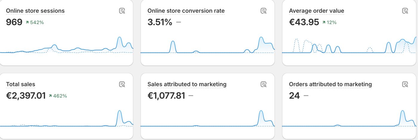 Shopify Analytics: 2.397 euro di vendite totali, più 462 per cento